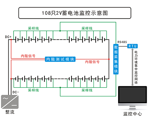 蓄电池监测管理系统(图2) 108只 2V蓄电池监控示意图