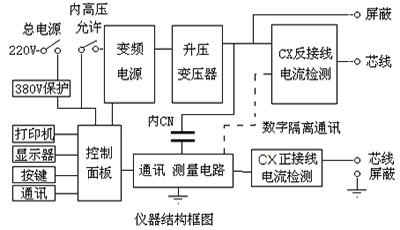 全自动抗干扰介质损耗测试仪的结构框图
