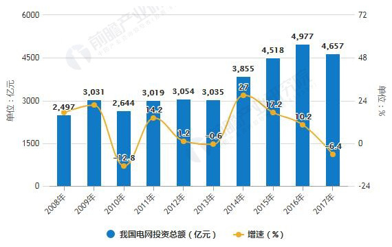 20181109-fbab39d5a794f9d7.jpg 2008-2017年我国电网投资总额统计及增长情况