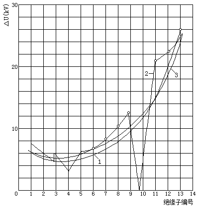 有零值绝缘子的电压分布(220kV) 有零值绝缘子的电压分布(220kV)